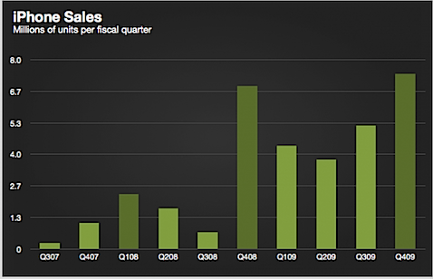 Apple 2009 3.Çeyrek sonuçlarını açıkladı iphone sales Apple 2009 3.Çeyrek sonuçlarını açıkladı