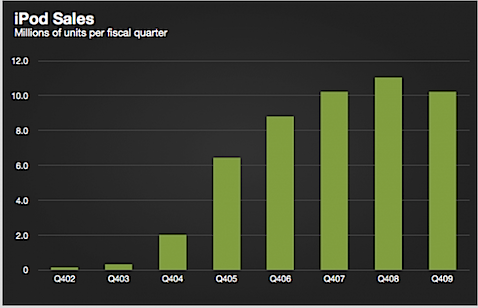 Apple 2009 3.Çeyrek sonuçlarını açıkladı ipod sales Apple 2009 3.Çeyrek sonuçlarını açıkladı