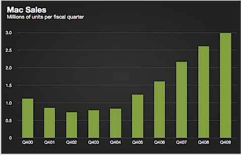 Apple 2009 3.Çeyrek sonuçlarını açıkladı mac sales Apple 2009 3.Çeyrek sonuçlarını açıkladı