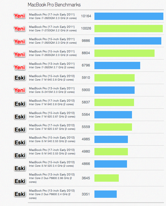 MacBook Pro Benchmarks Early 2011