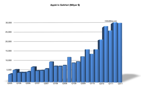 Sihirli Elma Apple Q3 2011 Gelirleri hepsi