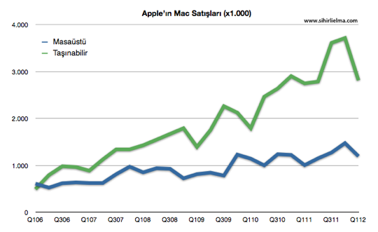 Sihirli elma apple q1 2012 Mac satislari 1