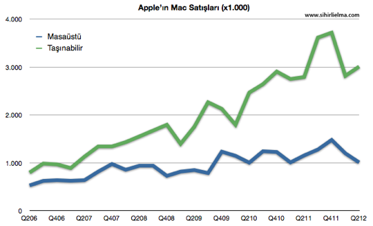 Sihirli elma apple q2 2012 Mac satislari 2
