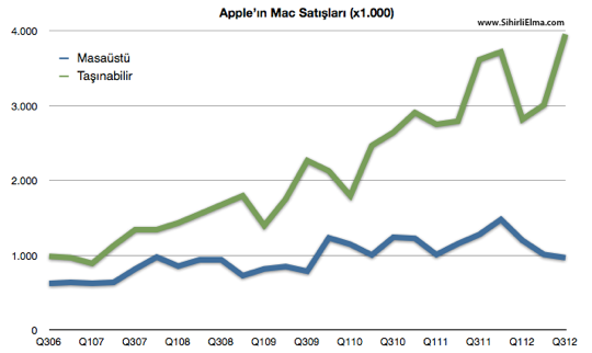 Sihirli elma apple q3 2012 6 Mac satislari