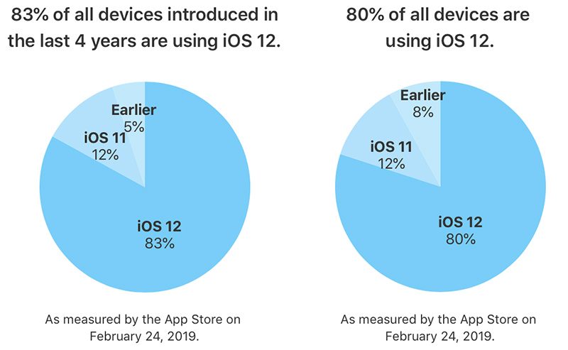 iOS 12 Yüklü Cihaz Sayısı