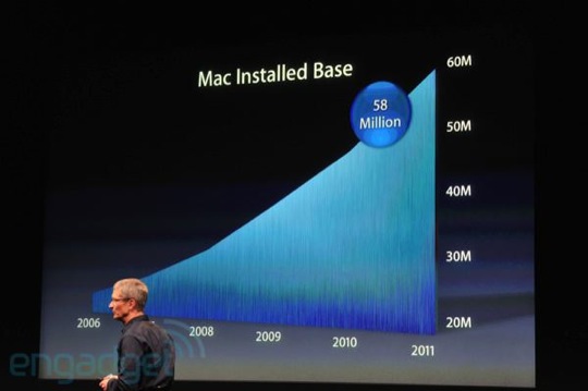 Sihirli elma iphone 4s 5 60 milyon mac