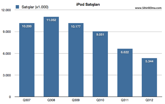 Sihirli elma apple q3 2012 10 iPod satislari