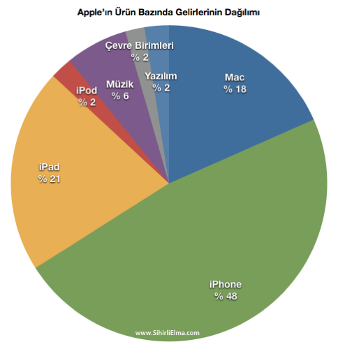 Sihirli elma apple q3 2012 3 Gelirleri Urun Dagilim