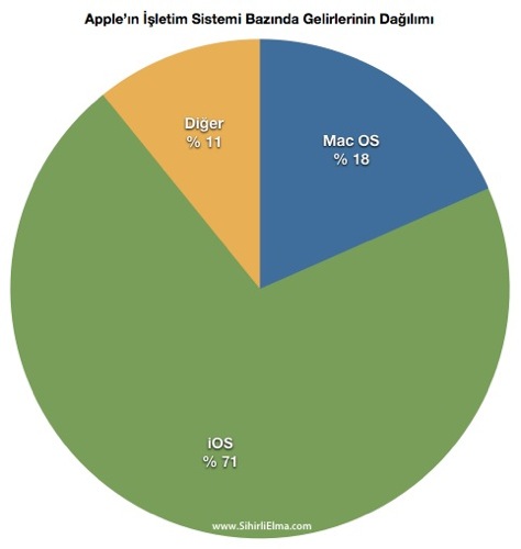 Sihirli elma apple q3 2012 4 Gelirleri OS Dagilim