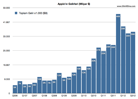 Sihirli elma apple q3 2012 5 Gelirleri hepsi