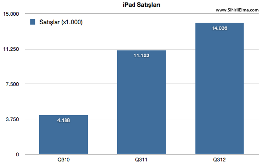 Sihirli elma apple q3 2012 9 iPad satislari