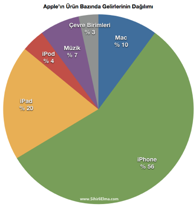 Sihirli elma apple q4 2012 13a ciro urun