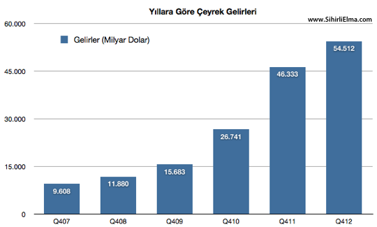 Sihirli elma apple q4 2012 9a q4 ceyrek ciro