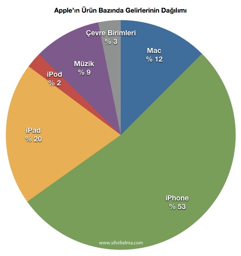 Sihirli elma apple q1 2013 8 urunler