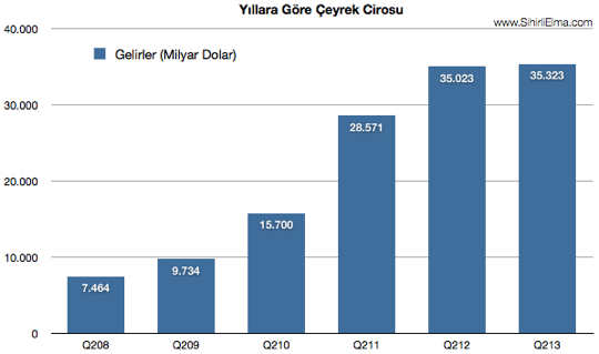 Sihirli elma q2 2013 apple ciro ceyrek