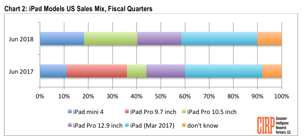 2018 2. Çeyrek En Çok Satan iPad Modelleri
