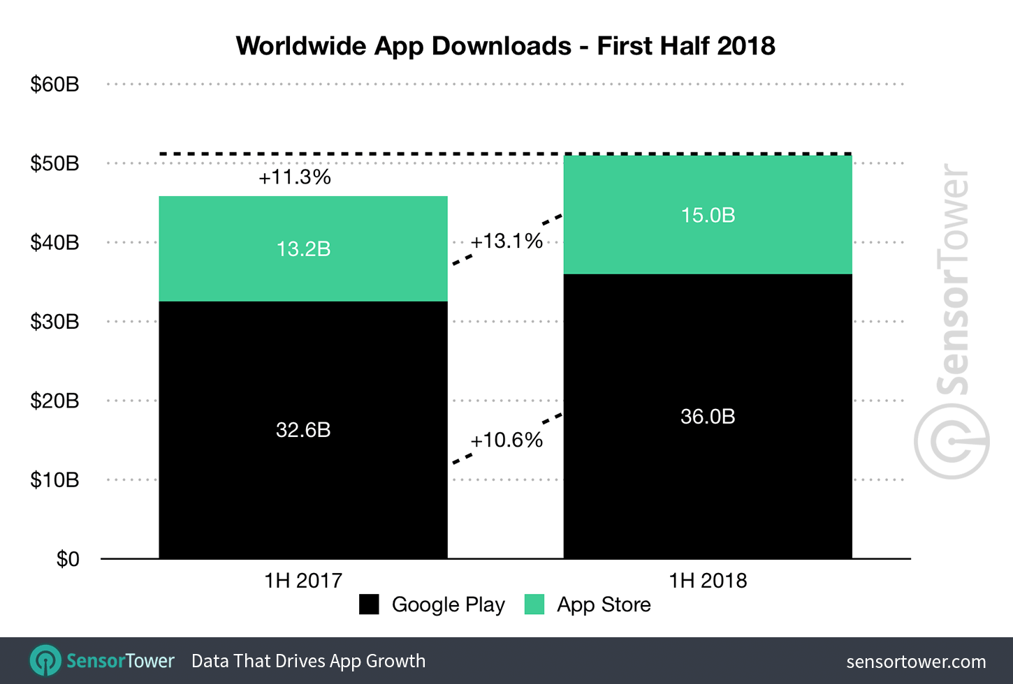 Apple App Store Uygulama İndirilme Sayısı