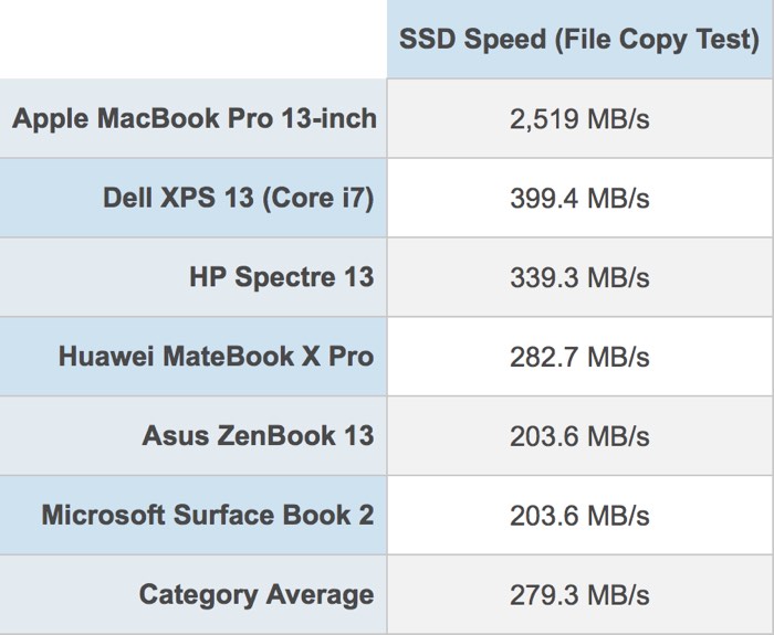 Dünyanın En Hızlı SSD'si MacBook Pro