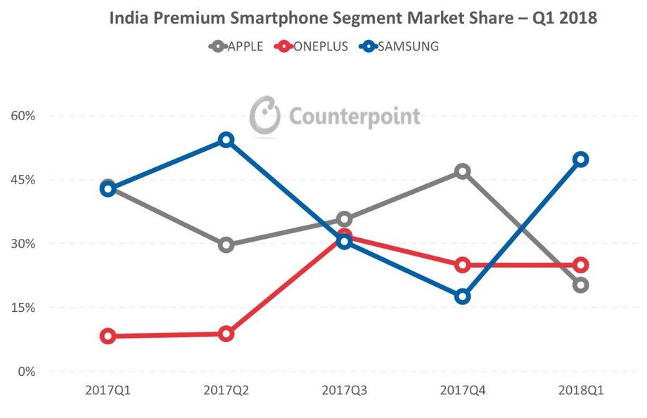 Hindistan iPhone Satışları