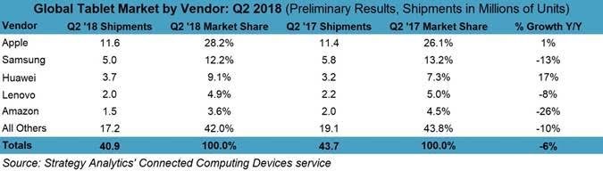 tablet satışları 2018 ikinci çeyrek