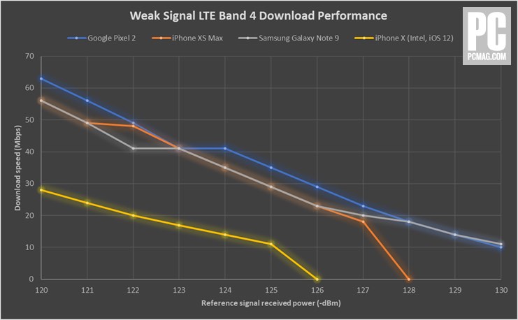 iPhone XS LTE İndirme Hızları