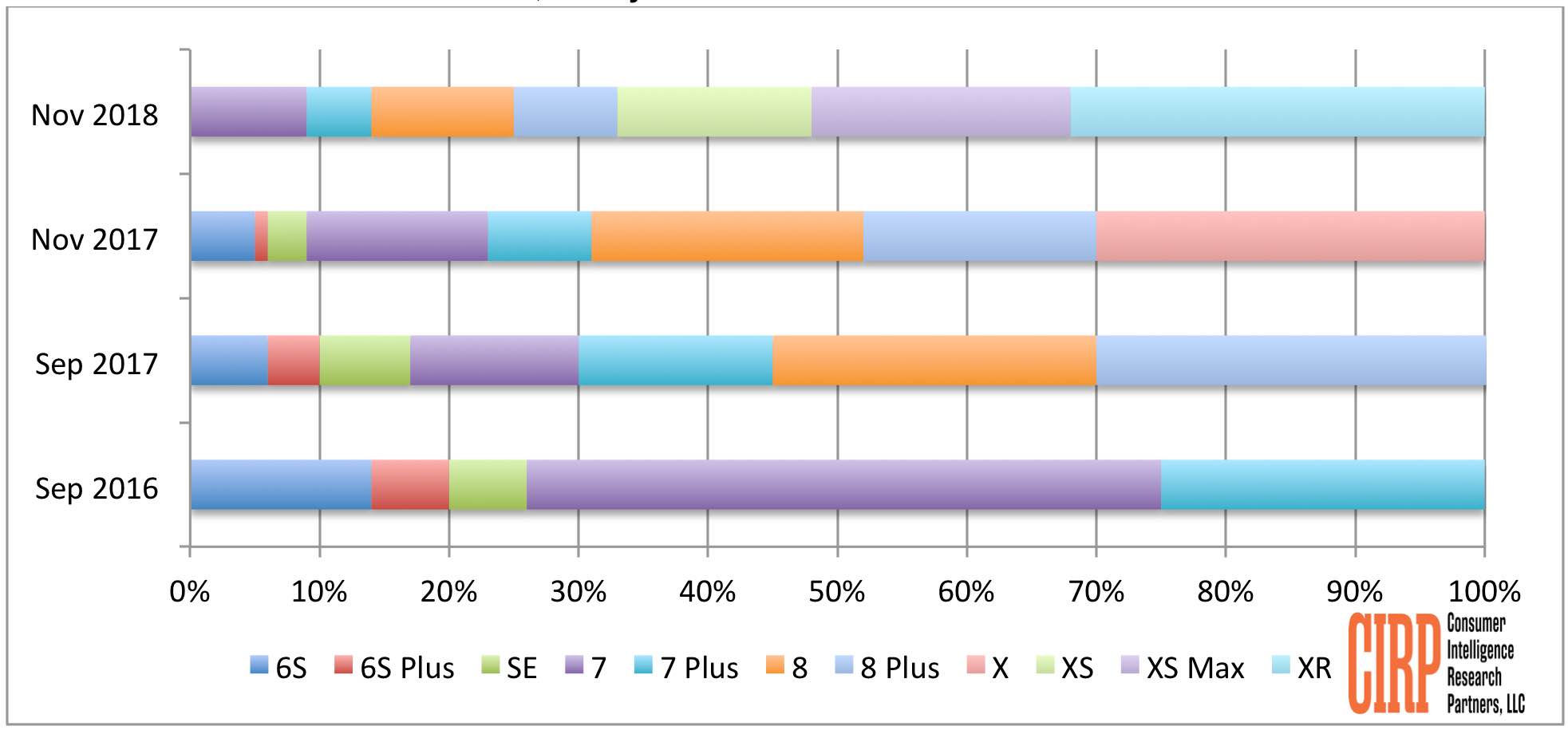 iPhone XR'ı En Çok Android Kullanıcıları Tercih Ediyor 