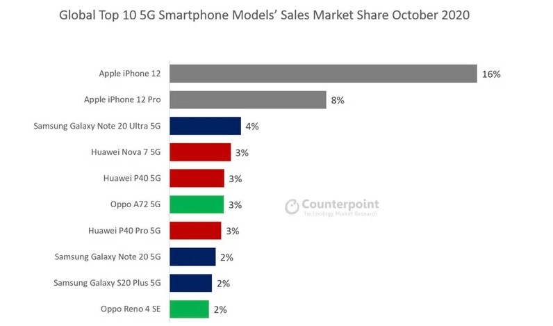 iphone 12 dünyanın en çok satan 5G akıllı telefonu